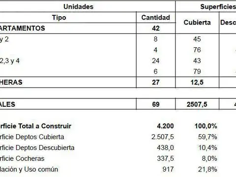 Terreno en Venta 15  mts Frente