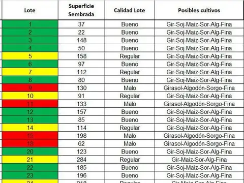 Campo Agrícola en Tostado 2852ha