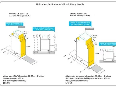 Terreno en Venta 22  mts Fondo