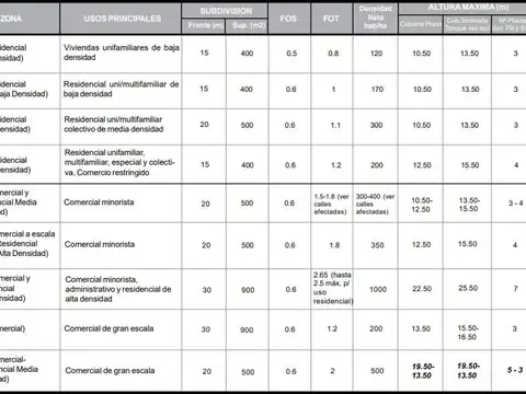 Terreno en Venta 95  mts Frente