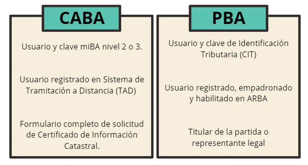 requisitos cedula catastral caba y pba